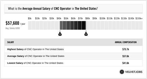 Operator Cnc: Average Salary in Minnesota in 2023 